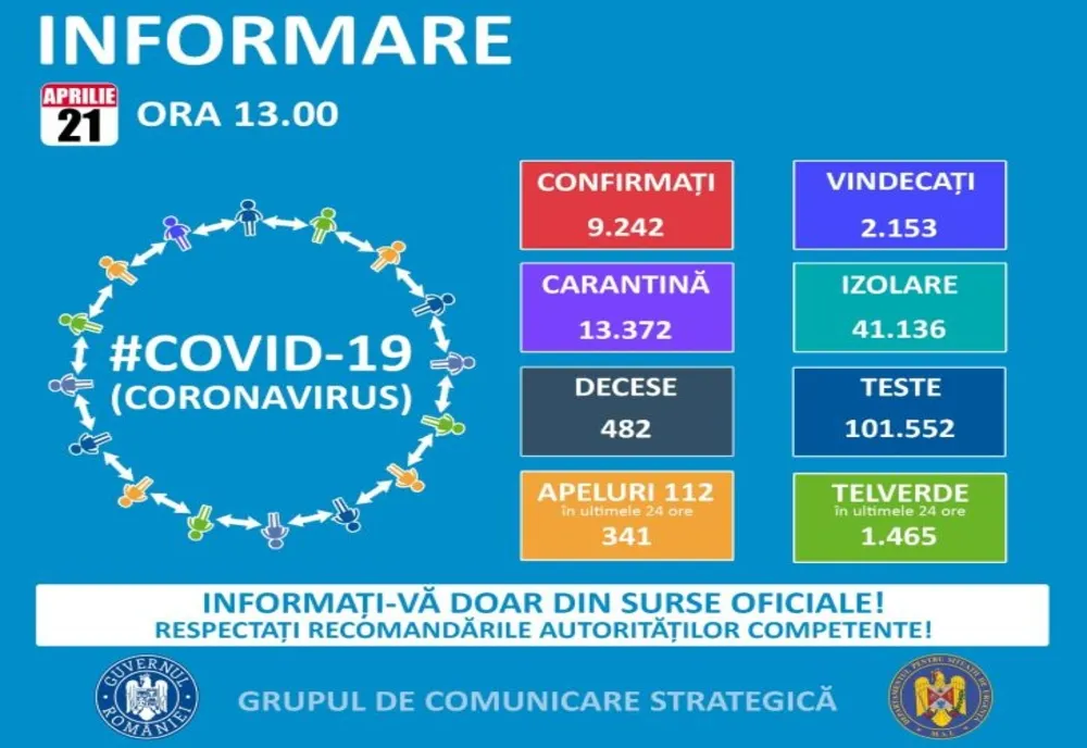 54 de prahoveni infectaţi cu COVID-19! 9.242 de cazuri la nivel naţional!