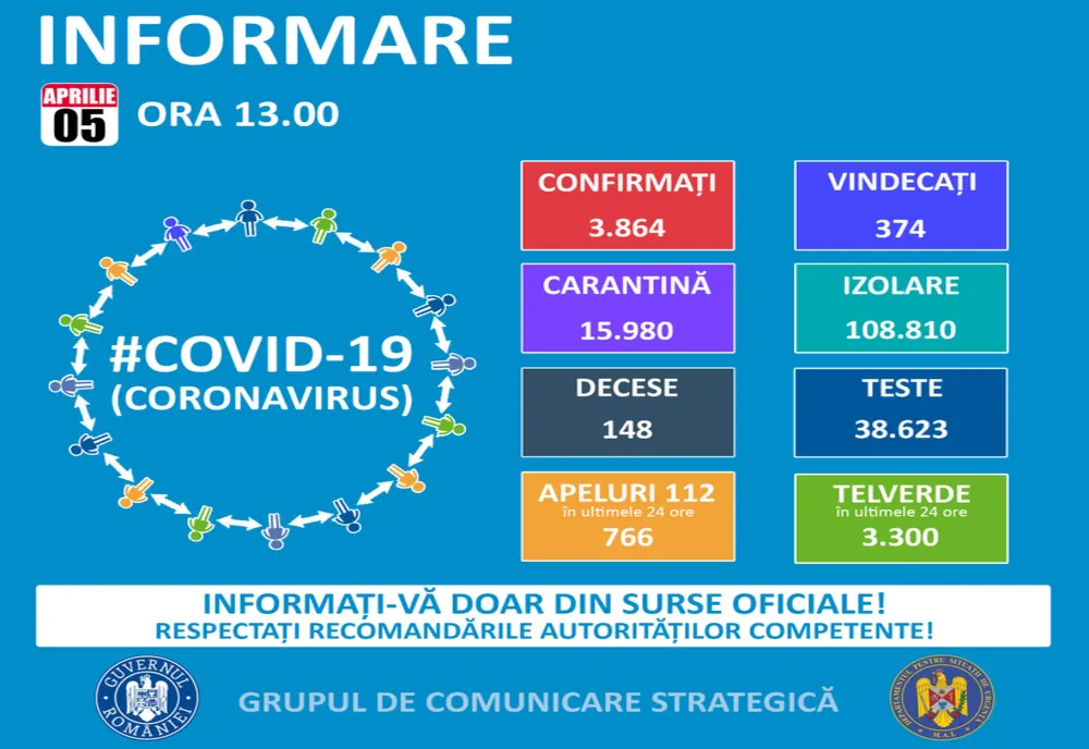32 de bolnavi de coronavirus în Prahova! La nivel național ne apropiem de 4000! 