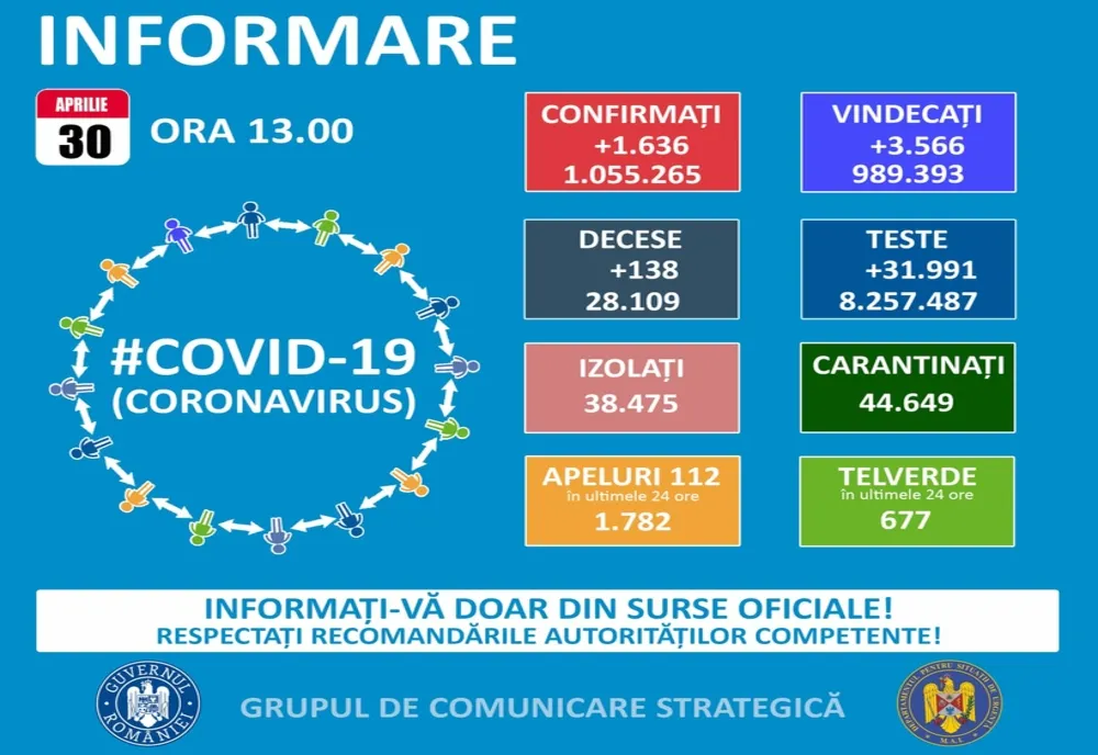 Puţin peste 1.600 de cazuri noi de COVID, raportate înainte de Paşte. Situaţia din fiecare judeţ