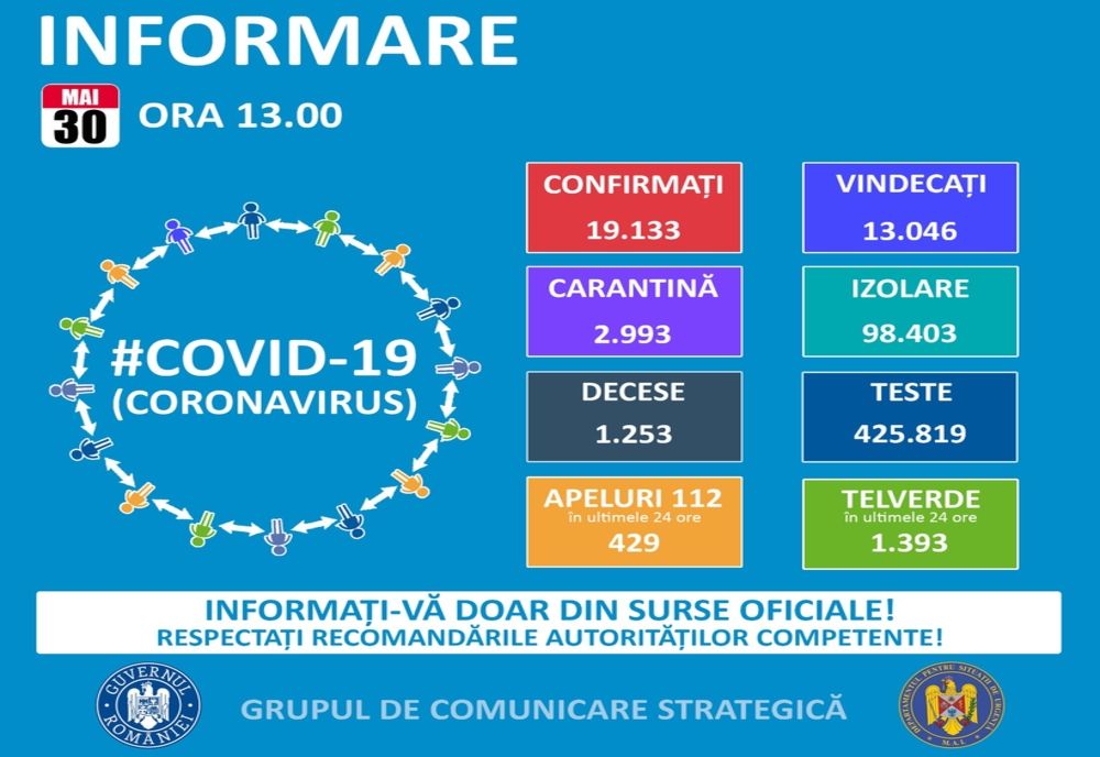 Două cazuri noi de coronavirus în Prahova. Totalul de la începutul pandemiei: 112!